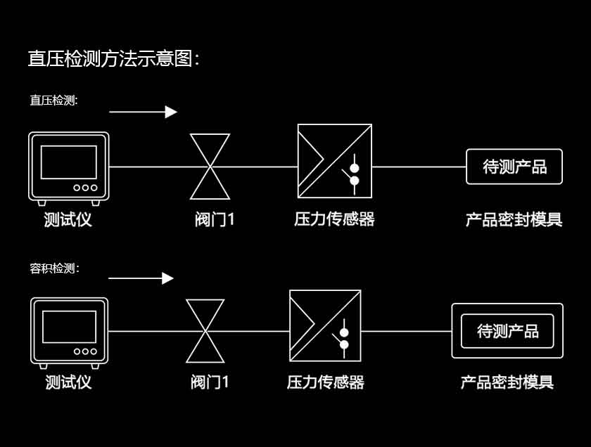 直壓氣密性測試儀