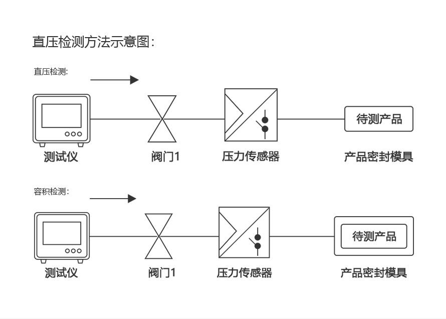 氣密性測試設(shè)備原理