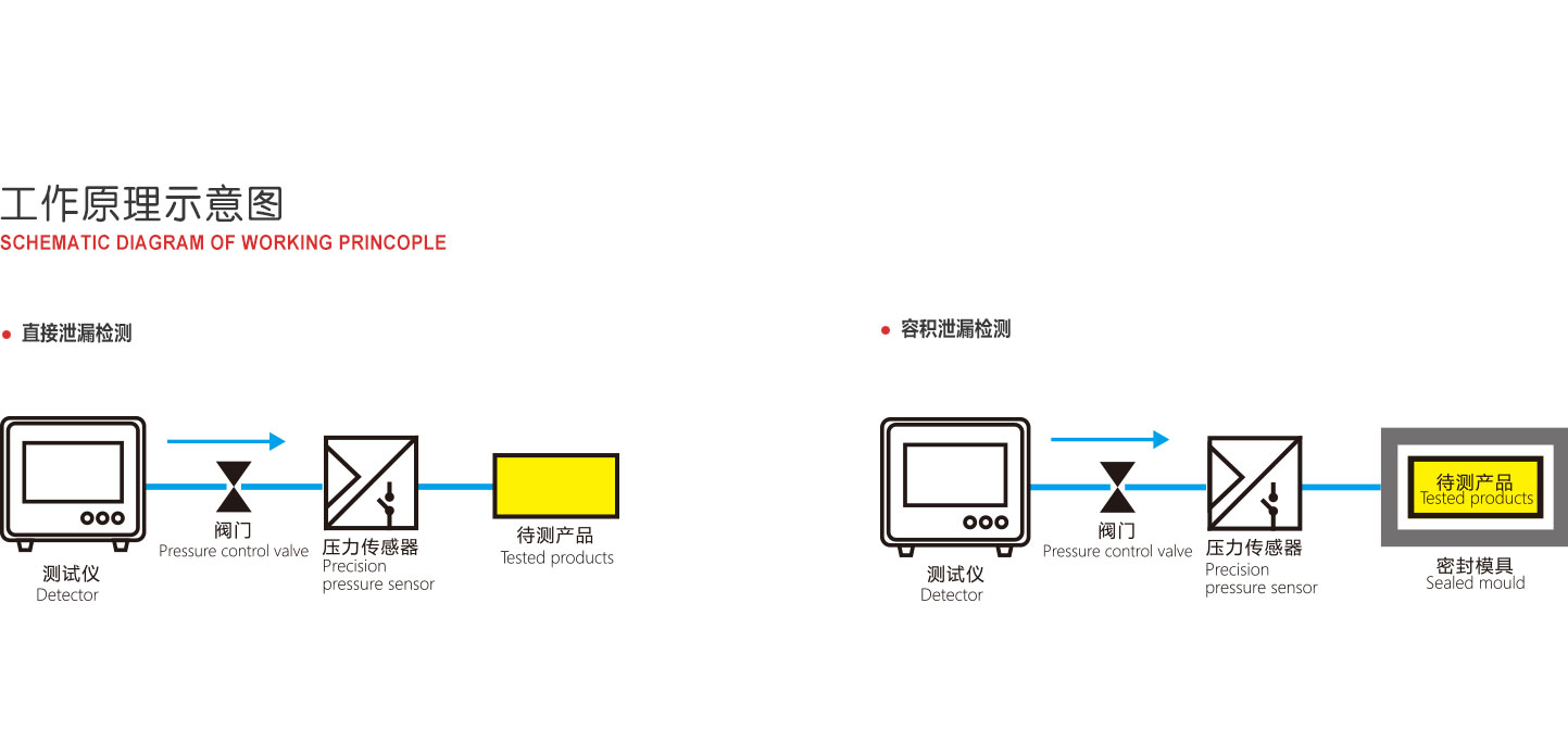 高低壓氣密性檢測儀原理
