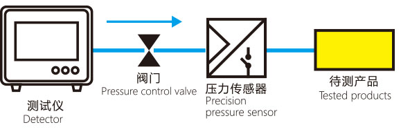 氣密性檢測方法其工作原理