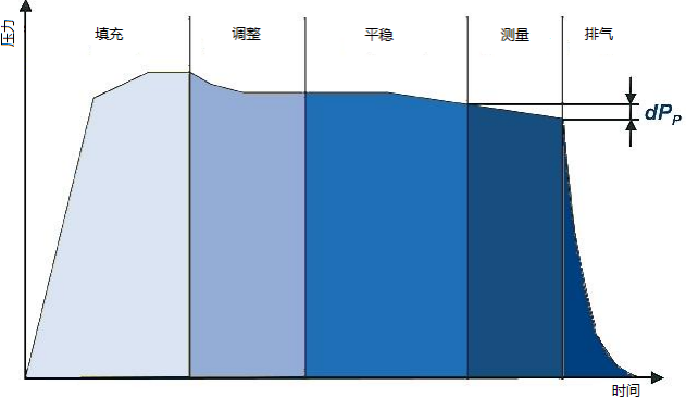 電子血壓計(jì)氣密性測(cè)試原理2