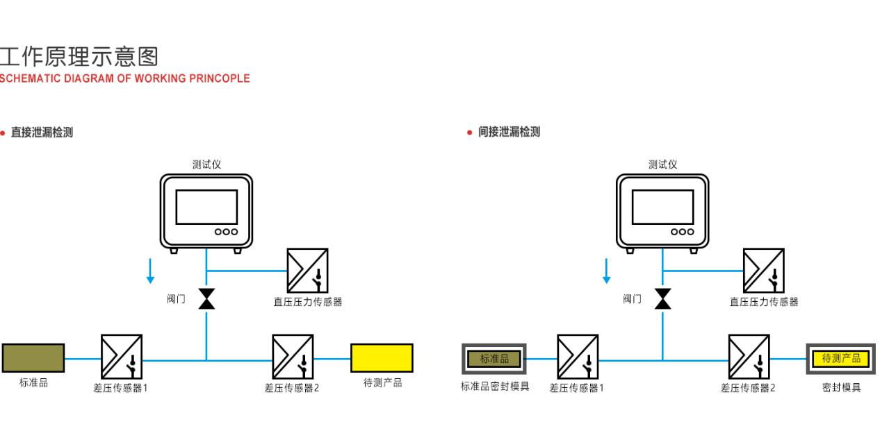 差壓式氣密檢測(cè)原理圖