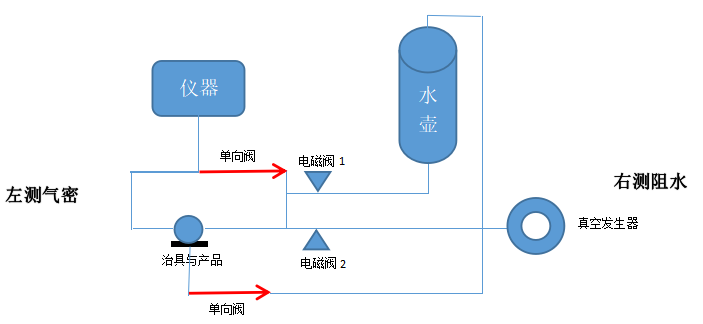 產(chǎn)品真水測(cè)試的原理