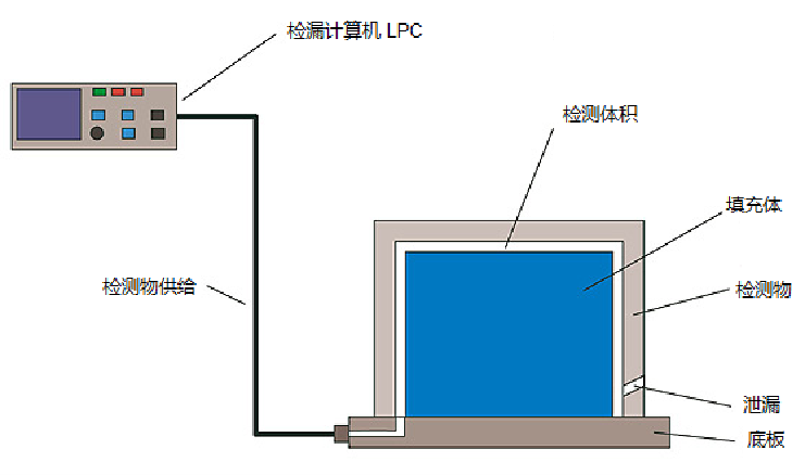 氣密性檢測儀與工裝治具相連接