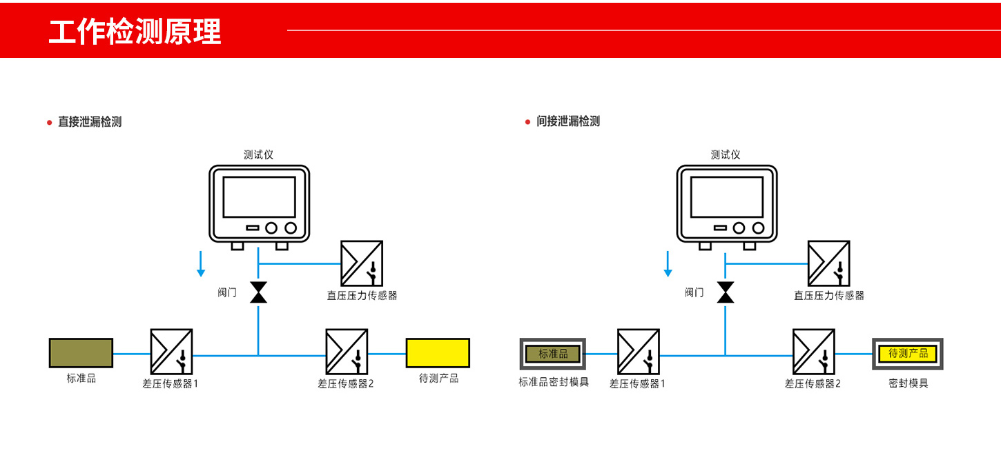 希立氣密性檢測儀工作原理