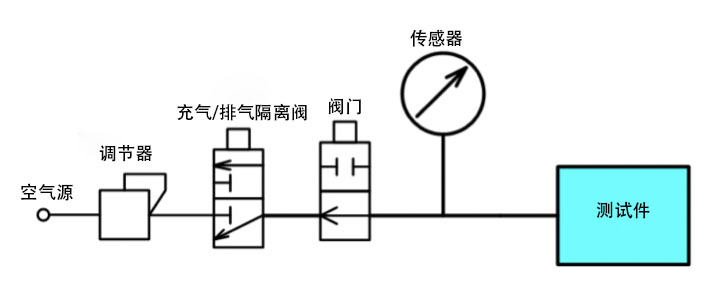 直壓氣密性檢測(cè)原理示意圖